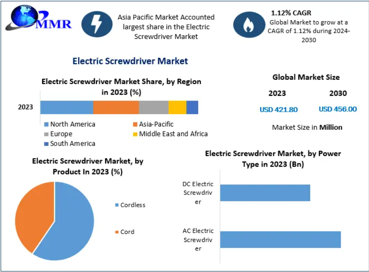 Elektrisk skruvmejselmarknad: Global industrianalys och prognos (2024 -2030)